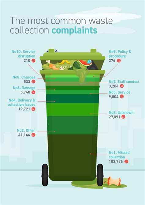 Report a Waste collection problem · Customer Self.